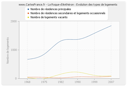 La Roque-d'Anthéron : Evolution des types de logements